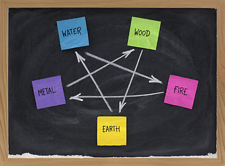 Image showing Feng Shui destructive  cycle