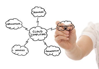 Image showing Cloud Computing