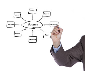 Image showing keys to success