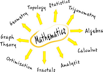 Image showing Mathematics mind map concept words