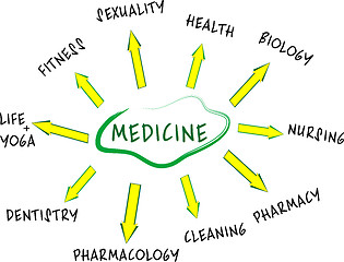 Image showing Medicine mind map with Health care words