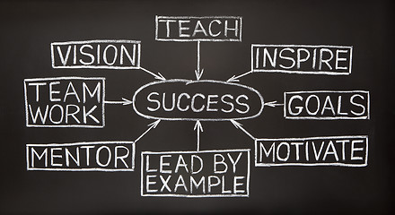 Image showing Success flow chart on a blackboard