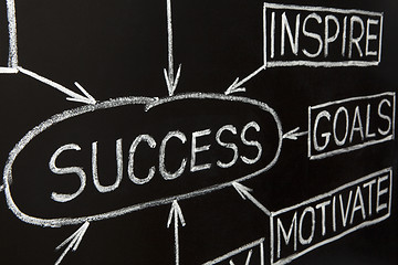 Image showing Closeup image of Success flow chart on a blackboard