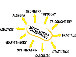 Image showing Mathematics mind map concept words
