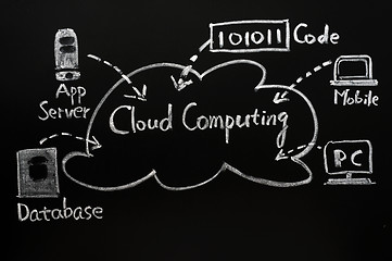 Image showing Cloud computing