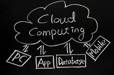 Image showing Cloud computing