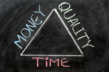 Image showing Time, money and quality