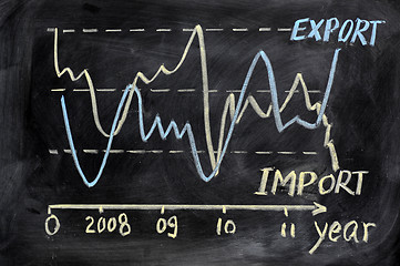 Image showing Annual import and export chart