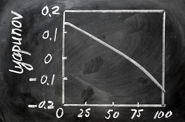 Image showing Lyapunov index calculation curve