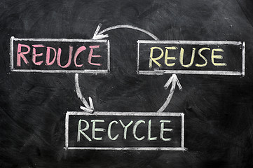 Image showing reduce, reuse and recycle - resource conservation