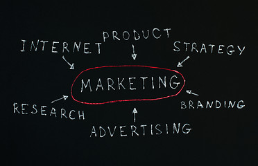 Image showing Internet marketing 