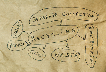 Image showing Recycling conception text 