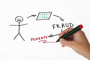 Image showing Credit card fraud conception illustration over white