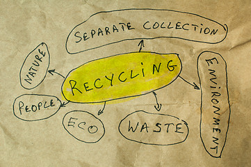 Image showing Recycling conception text 