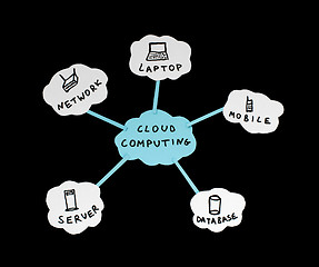 Image showing Cloud computing conception