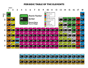 Image showing Periodic table white