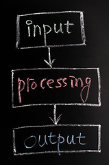 Image showing Chart of input, processing and output
