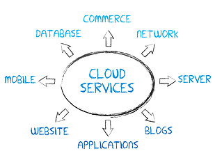 Image showing Cloud Services