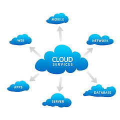 Image showing Cloud Services