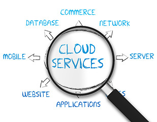 Image showing Magnifying Glass - Cloud Services