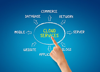 Image showing Cloud Services