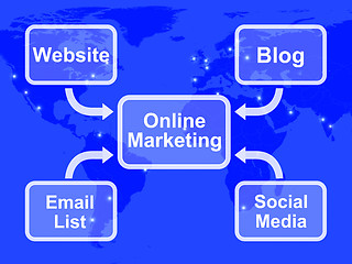 Image showing Online Marketing Diagram Showing Blogs Websites Social Media And