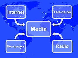 Image showing Media Diagram Showing Internet Television Newspapers And Radio