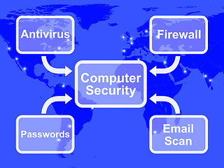 Image showing Computer Security Diagram Shows Laptop Internet Safety