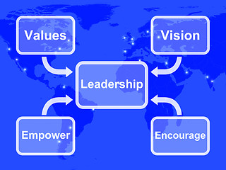 Image showing Leadership Diagram Showing Vision Values Empower and Encourage