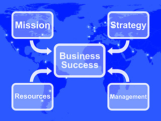 Image showing Business Success Diagram Showing Mission Strategy Resources And 