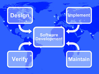 Image showing Software Development Diagram Showing Design Implement Maintain A