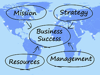 Image showing Business Success Diagram Showing Mission Strategy Resources And 