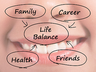 Image showing Life Balance Diagram Showing Family Career Health And Friends