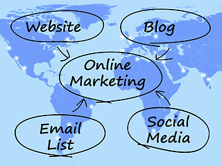 Image showing Online Marketing Diagram Showing Blogs Websites Social Media And
