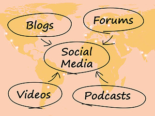 Image showing Social Media Diagram With Map Shows Information Support And Comm