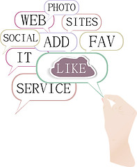 Image showing Social media and network concept: Like cloud with hands