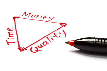 Image showing Time, Money and Quality Balance with Red Pen