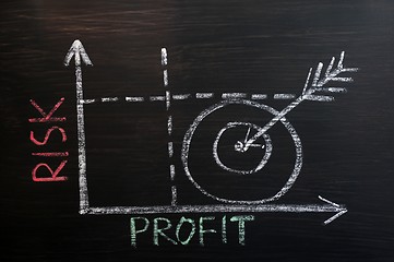 Image showing Risk-Profit graph drawn with chalk on a blackboard