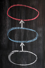 Image showing Three circles linked by arrows - sketched on a blackboard 