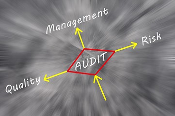 Image showing Possible outcomes of performing an audit