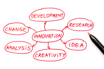 Image showing Innovation Flow Chart Red Pen