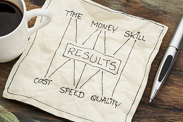 Image showing time, money, skill and results concept