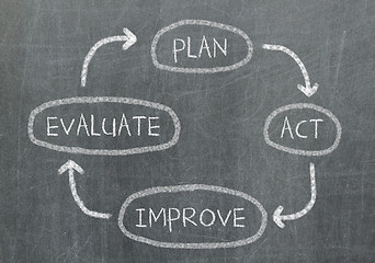 Image showing Conceptual diagram written on black chalkboard blackboard