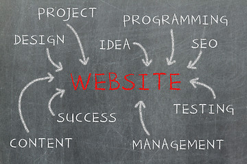 Image showing Website development steps