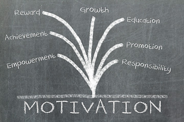 Image showing Motivation concept on blackboard