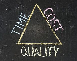 Image showing Chalkboard writing - relationship between time, cost and quality 