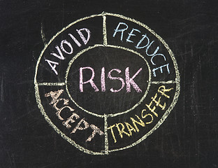 Image showing Chalk drawing - Concept of risk 