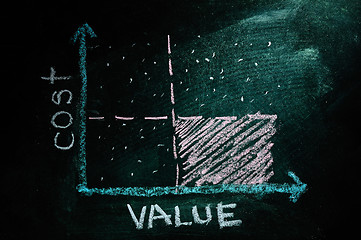 Image showing Cost-value graph made with white chalk on a blackboard. 