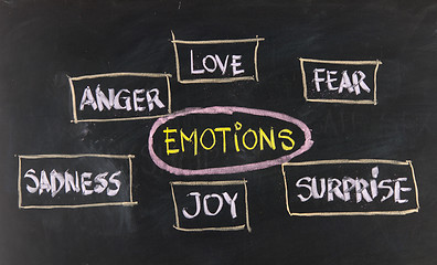 Image showing love, fear, joy, anger, surprise and sadness