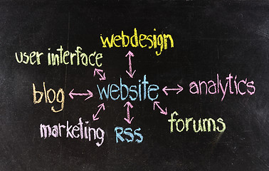 Image showing Website concept with other related words on retro blackboard